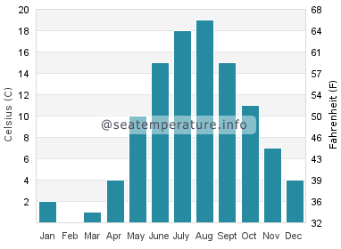 Water temperature in Kuressaare