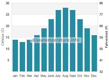 Water temperature in Kurume