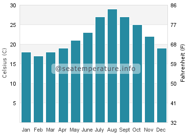 Water temperature in Kushikino