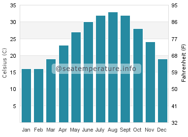 Water temperature in Kuwait City