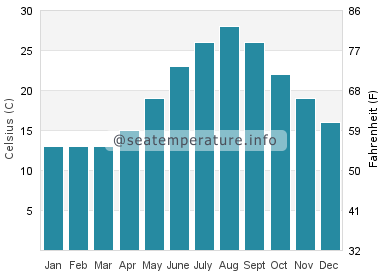 Water temperature in Kuwana