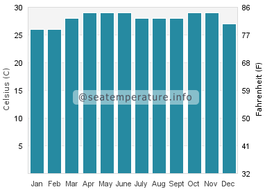 Water temperature in Kyaikto