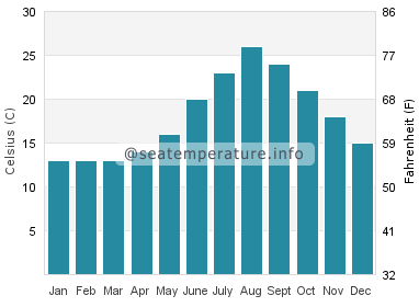 Water temperature in Kyosai