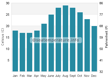 Water temperature in Kyrenia