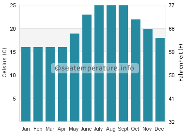 Water temperature in Kythnos