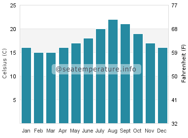 Water temperature in La Chullera