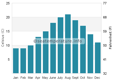 Water temperature in La Faute-sur-Mer