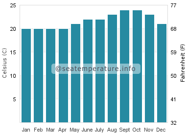 Water temperature in La Gomera