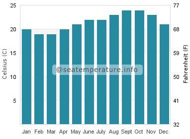 Water temperature in La Matanza De Acentejo