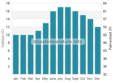 Water temperature in La Palue
