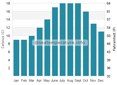 Water temperature in La Trinite Sur Mer