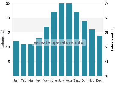 Water temperature in Labin