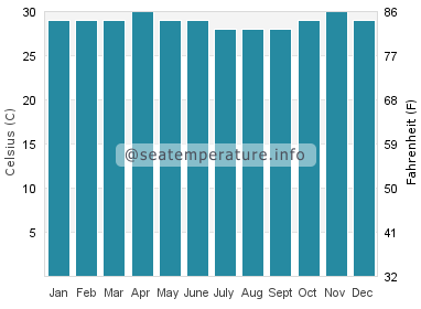 Water temperature in Labuan Bajo