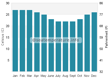 Water temperature in Lady Elliot Island
