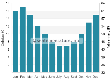 Water temperature in Lago Ranco