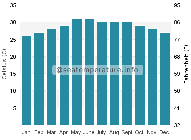 Water temperature in Laguna de Bay