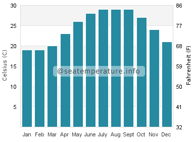 Water temperature in Laguna Vista