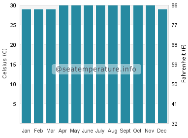 Water temperature in Lahad Datu
