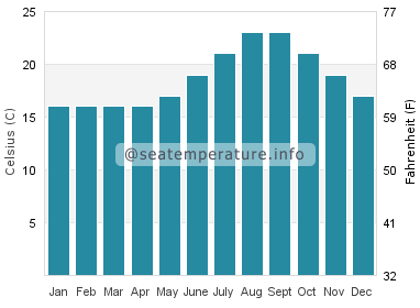 Water temperature in Lajes