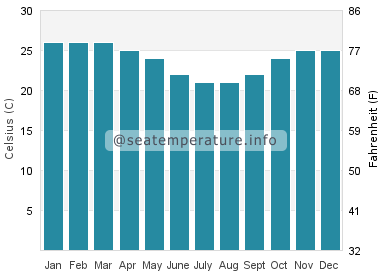 Water temperature in Lake Manyara