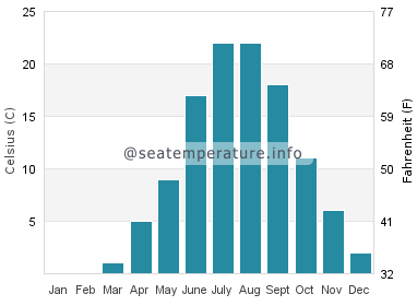 Water temperature in Lake Sakakawea