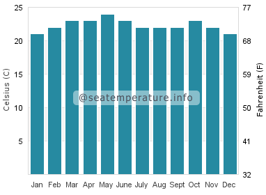Water temperature in Lake Tana