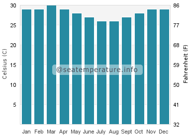 Water temperature in Lamba