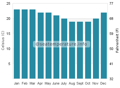 Water temperature in Lancelin