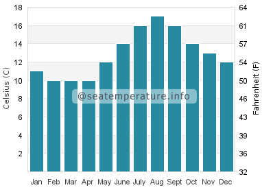Water temperature in Land's End
