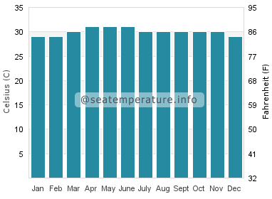 Water temperature in Langkawi