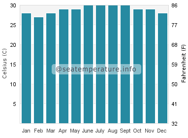 Water temperature in Laoang