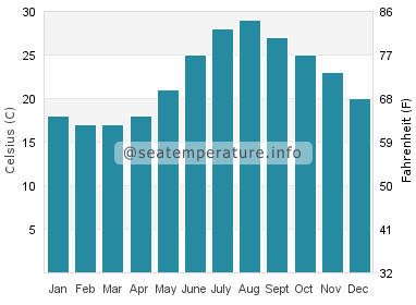Water temperature in Lara Bay