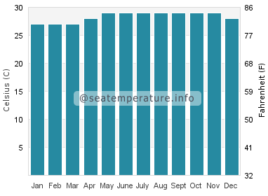 Water temperature in Larena