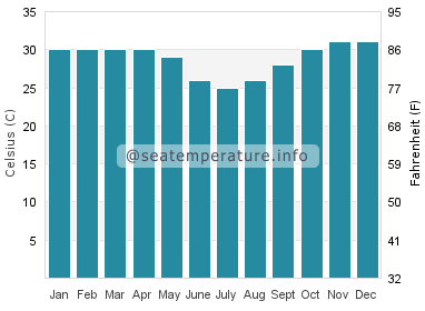 Water temperature in Larrakeyah