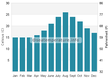 Water temperature in Las Negras