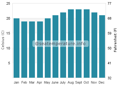 Water temperature in Las Salinas del Matorral