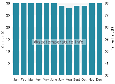 Water temperature in Lasusua