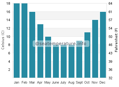 Water temperature in Launceston