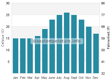 Water temperature in Laurium