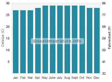 Water temperature in Lavezares