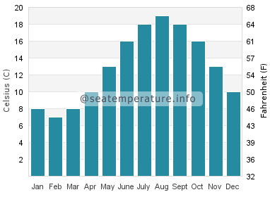 Water temperature in Le Crotoy