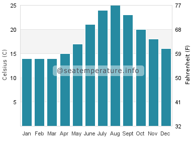 Water temperature in Le Lavandou