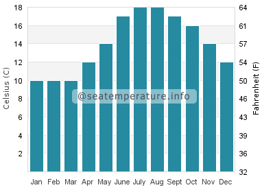 Water temperature in Le Palais
