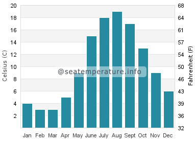 Water temperature in Leba