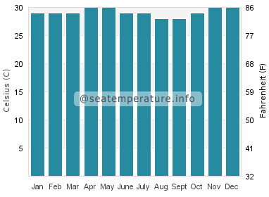 Water temperature in Lebak