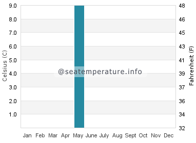 Water temperature in Lecount Hollow Beach