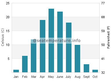 Water temperature in Leech Lake