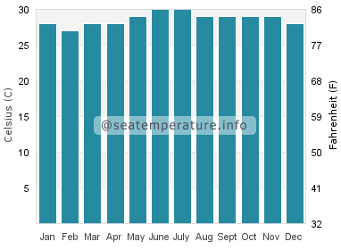 Water temperature in Legazpi