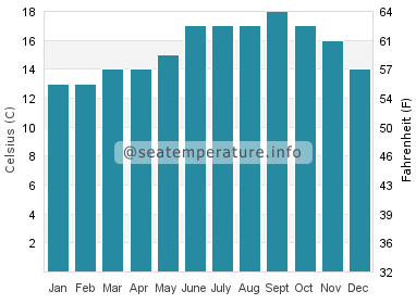 Water temperature in Leixoes