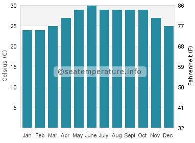 Water temperature in Leluo